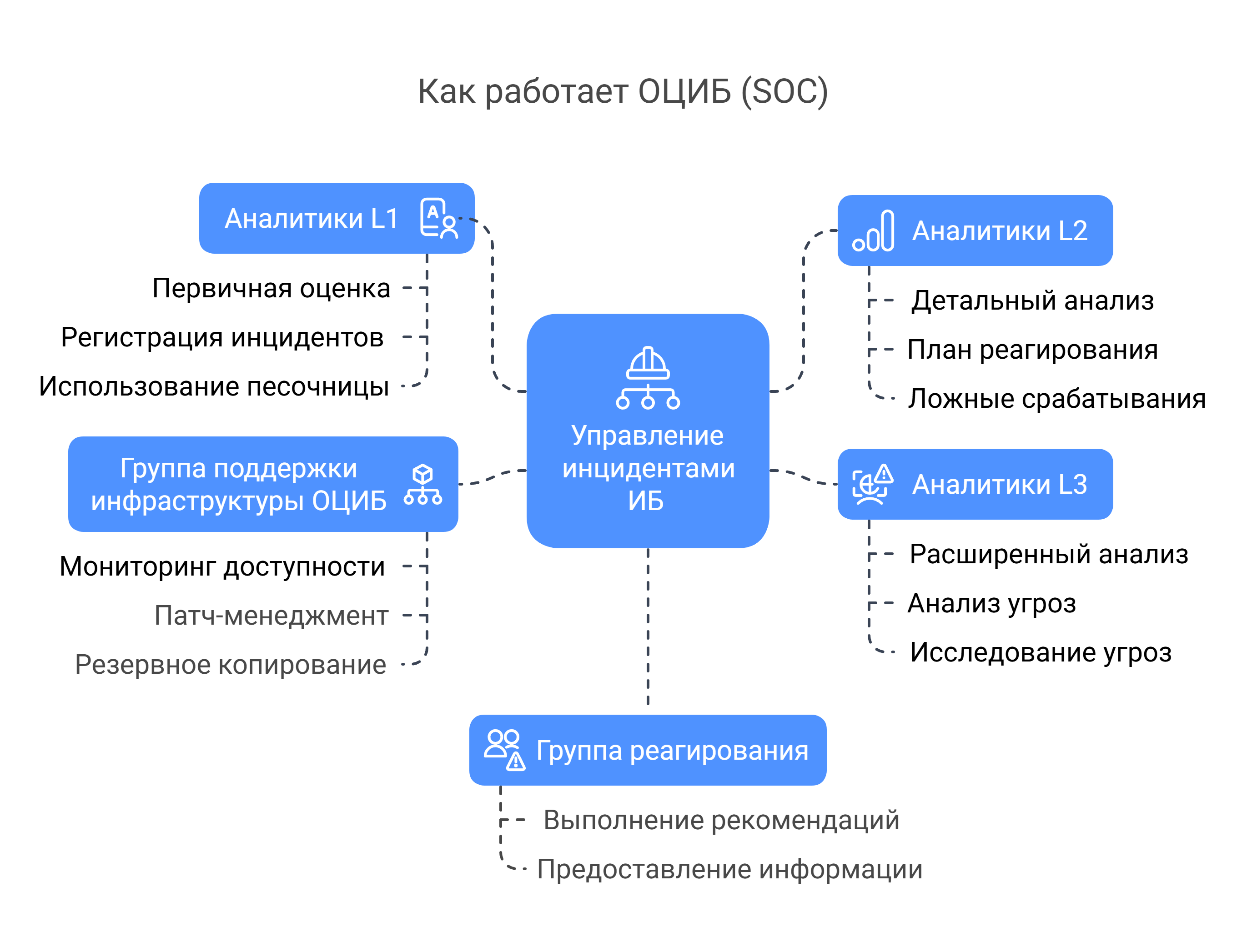 Аналитика инцидентов ИБ